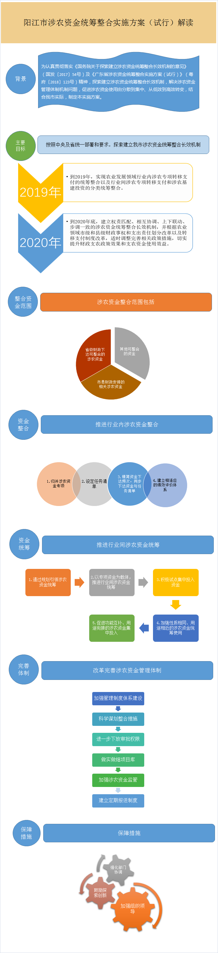 图解框架-《阳江市涉农资金统筹整合实施方案（试行）》.png