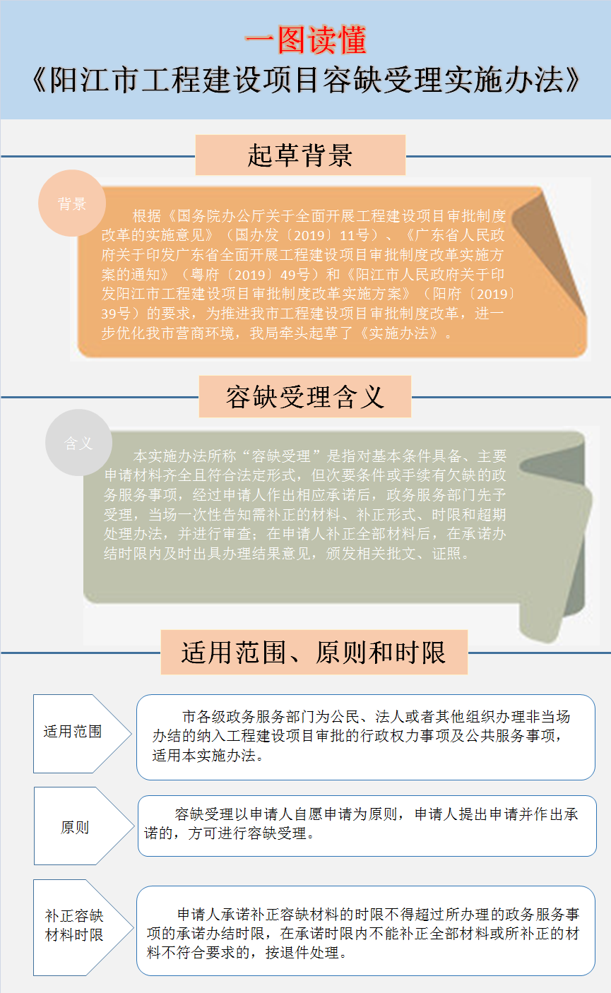图解页面框架-对《阳江市工程建设项目容缺受理实施办法》的政策解读.png