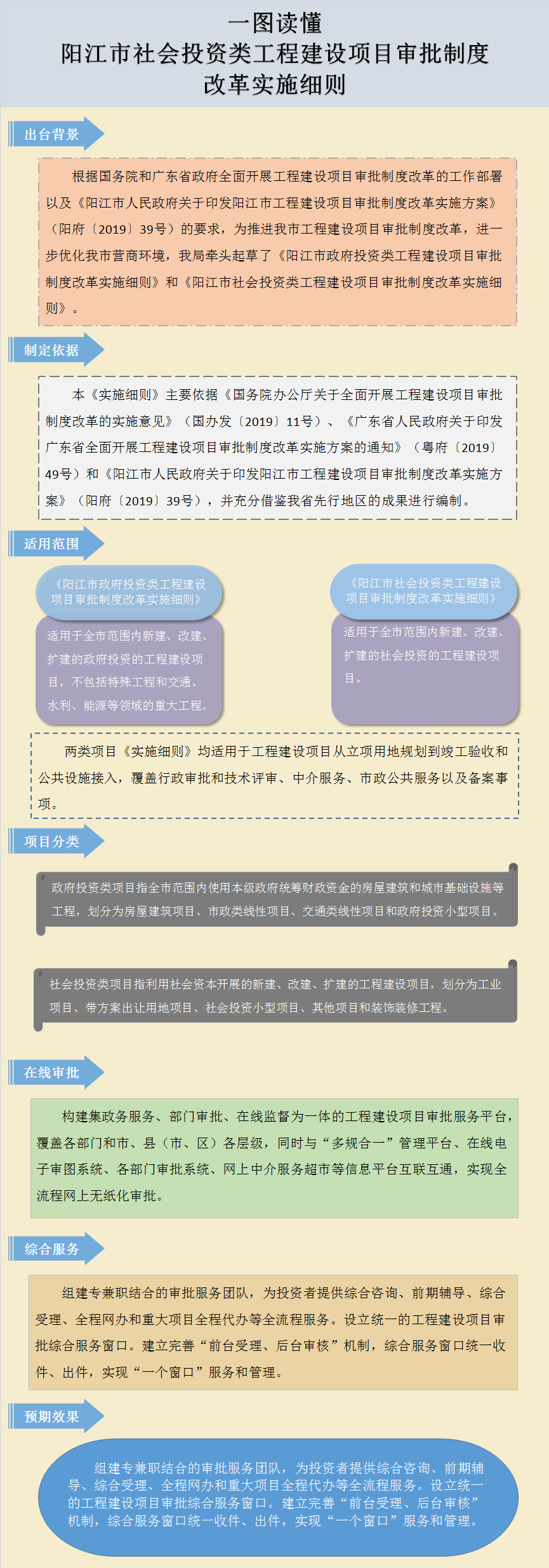 图解页面框架--对阳江市社会投资类工程建设项目审批制度改革实施细则的政策解读.png