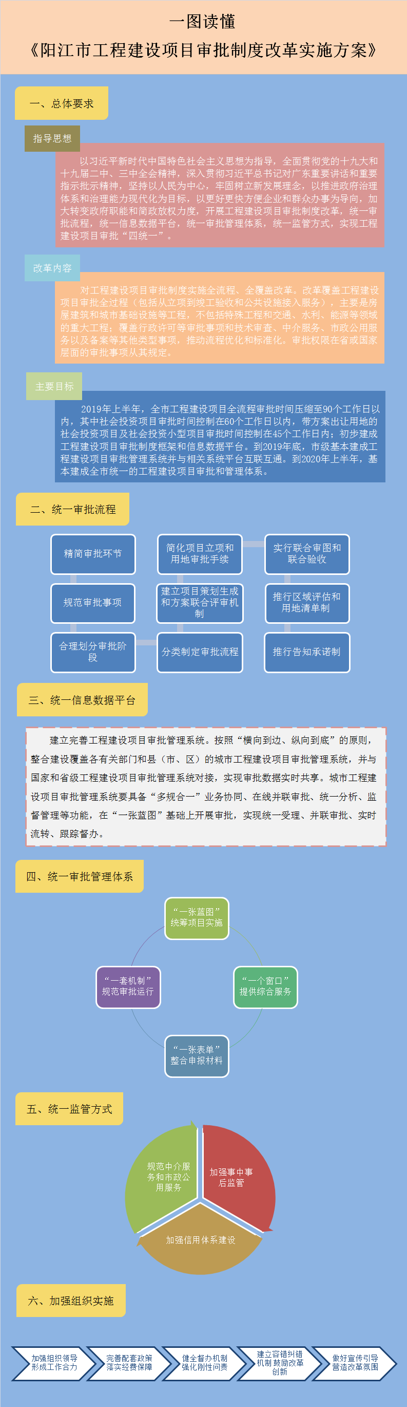 图解页面框架--阳江市人民政府关于印发《阳江市工程建设项目审批制度改革实施方案》的政策解读.png