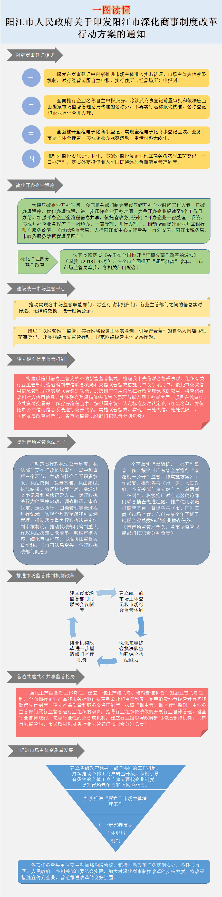 图解页面框架-阳江市人民政府关于印发阳江市深化商事制度改革行动方案的通知.png