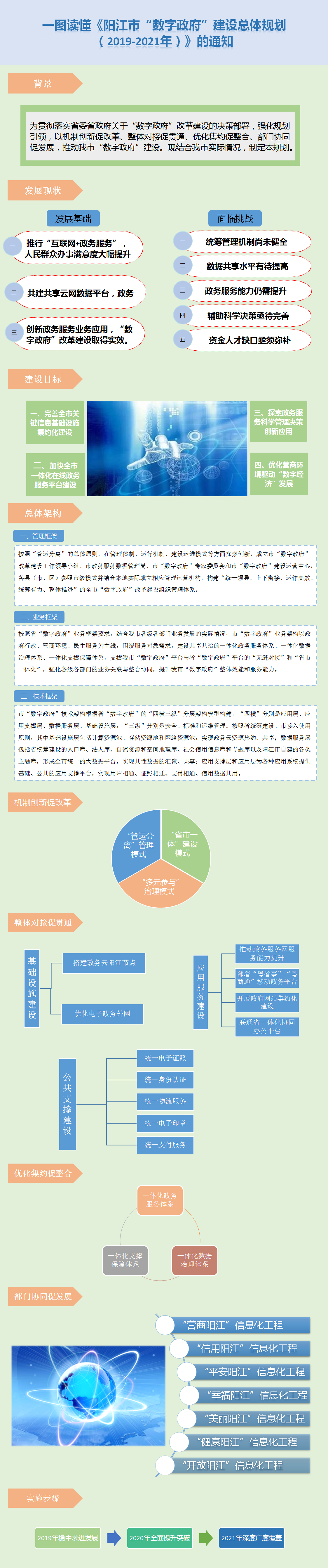 图解页面框架--《阳江市“数字政府”建设总体规划（2019-2021年）》的通知.png