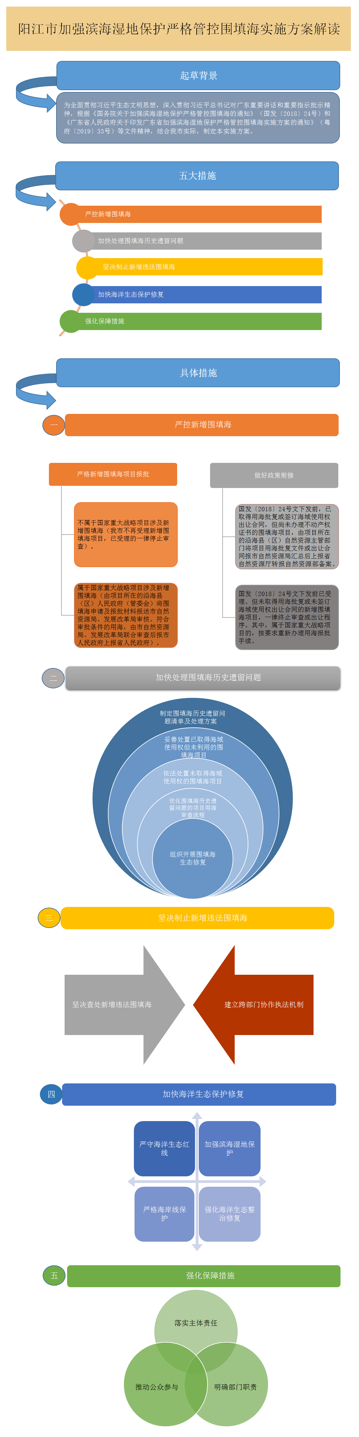 图解框架-《阳江市人民政府关于印发阳江市加强滨海湿地保护严格管控围填海实施方案的通知》.png
