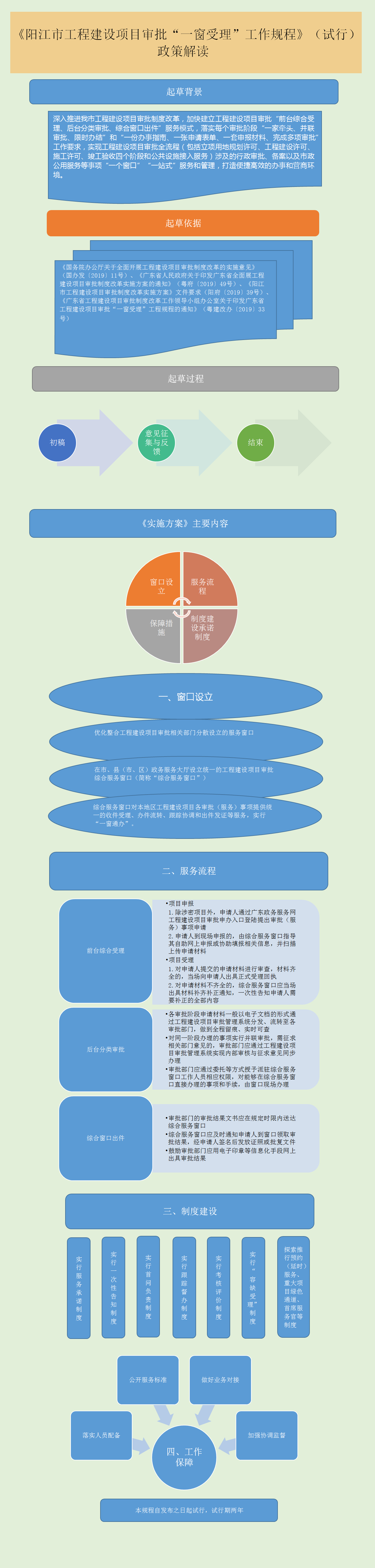 图解框架-《阳江市工程建设项目审批“一窗受理”工作规程》（试行）.png
