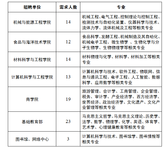 阳江应用型本科院校（筹）高层次人才引进公告5.png