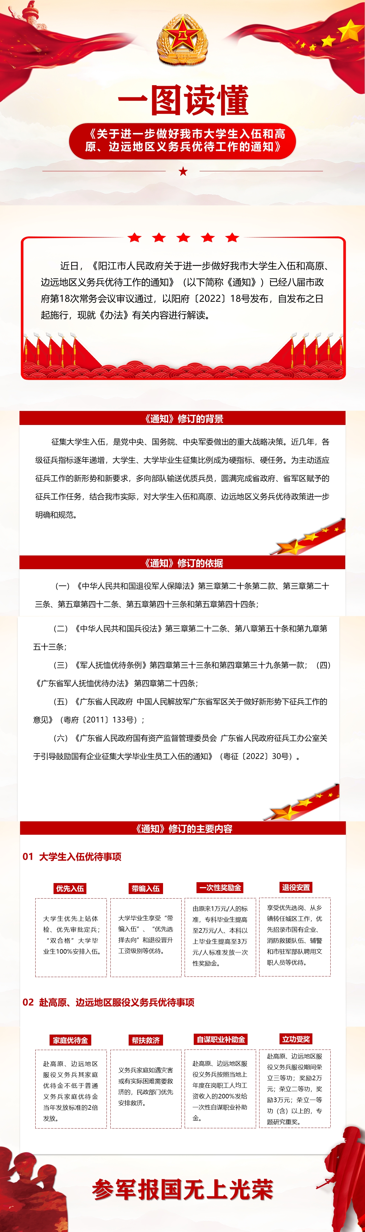 6.23一图读懂《关于进一步做好我市大学生入伍和高原、边远地区义务兵优待工作》.jpg