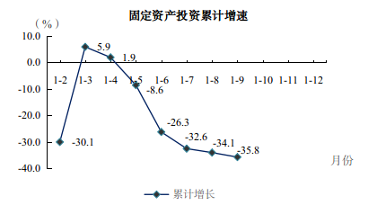 2022年1-9月图解数据485.png