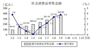 2022年1-9月图解数据335.png