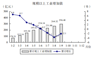 2022年1-9月图解数据163.png