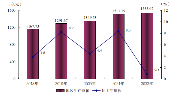 阳江市2022年国民经济和社会发展统计公报(挂网用 2023.4.3)542.png