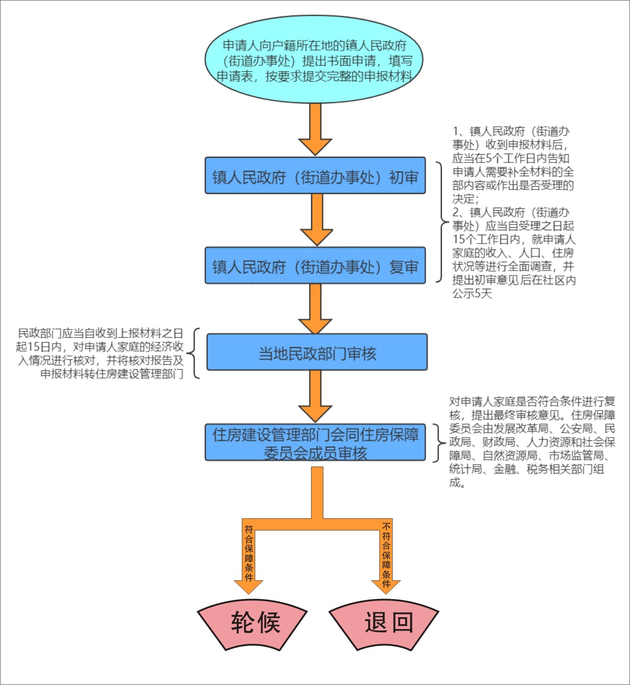 申请公租房需知(新).doc_1