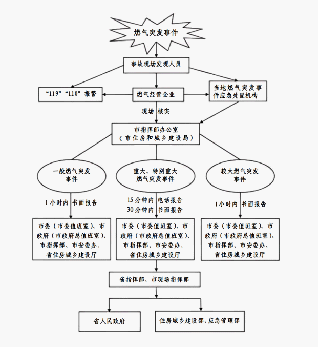 阳江市城镇燃气突发事件信息报送及应急响应流程图.png