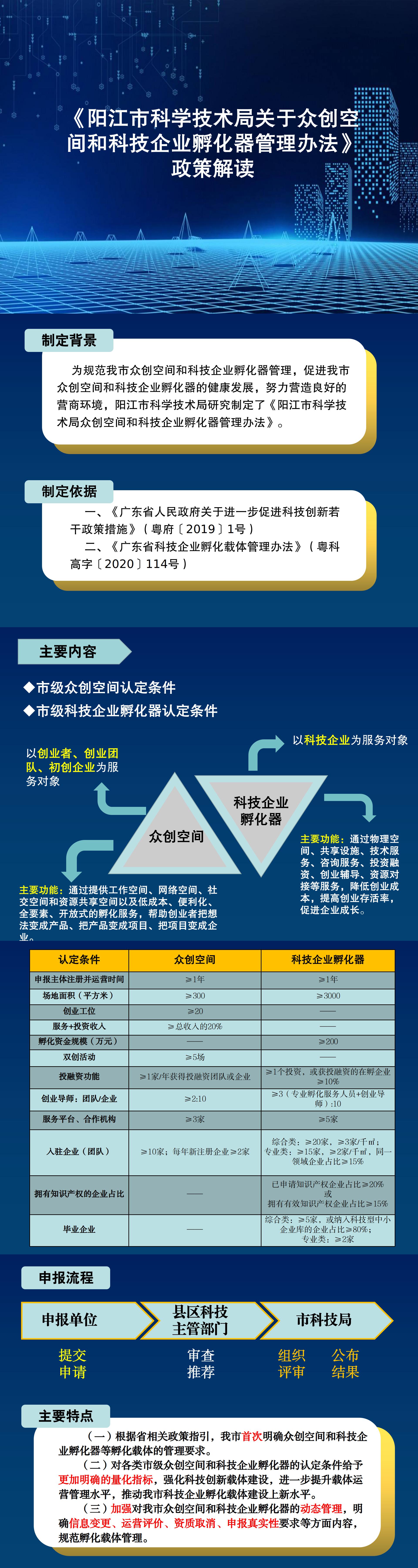 一图读懂《阳江市众创空间和科技企业孵化器管理办法》.jpg