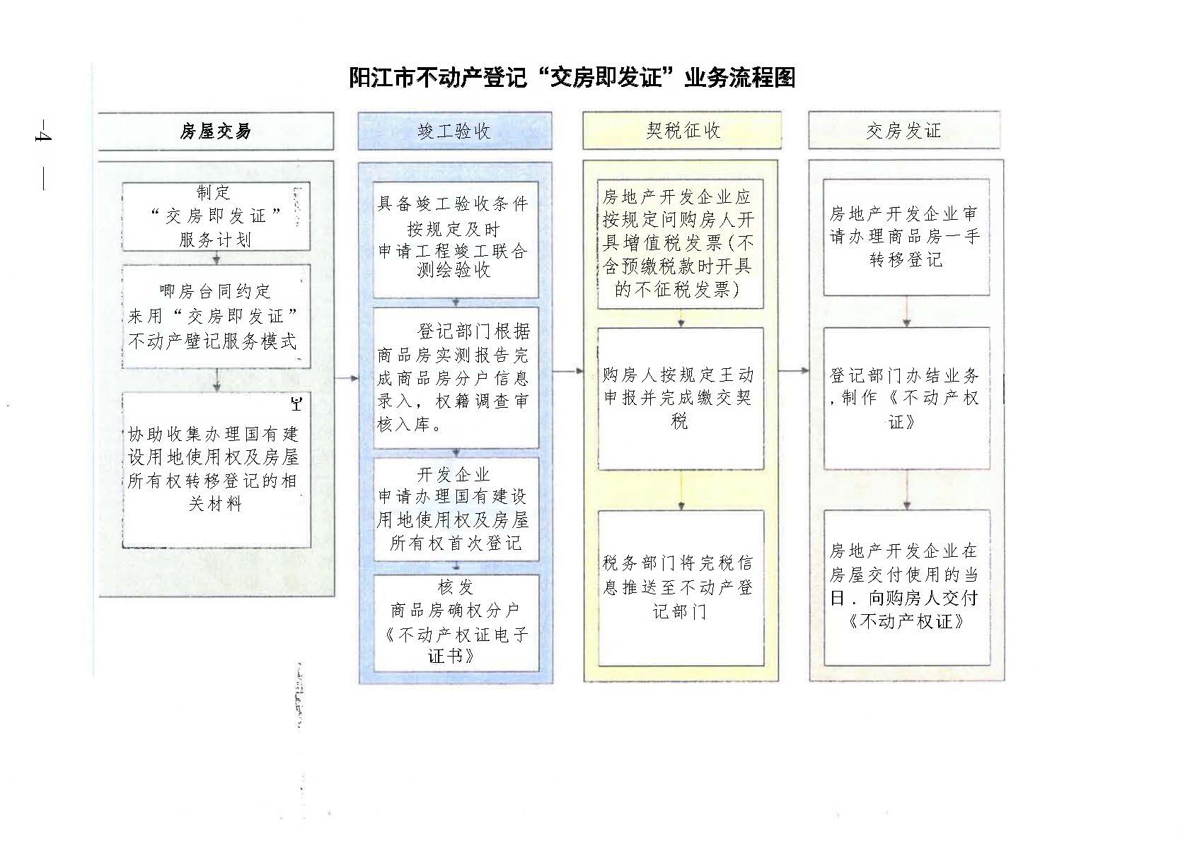 页面提取自－1阳江市自然资源局 阳江市住房和城乡建设局 国家税务总局阳江市税务局关于印发《阳江市“交房即发证”实施方案》的通知.jpg